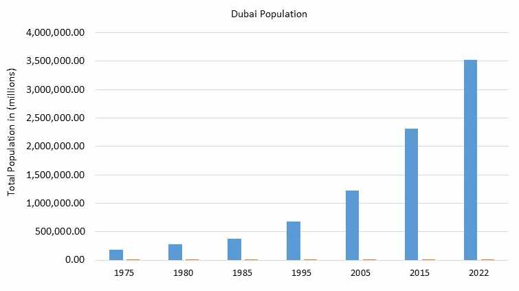dubai population